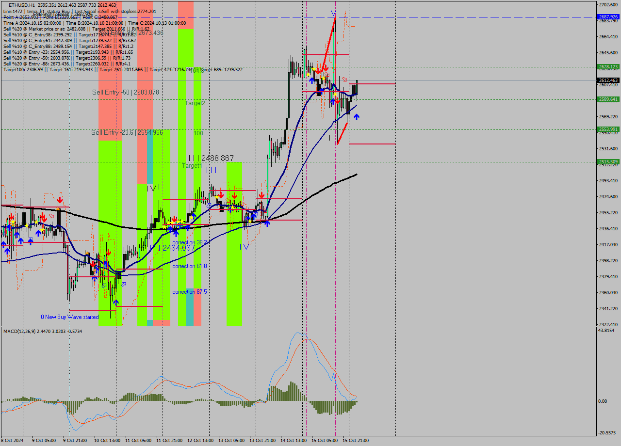 ETHUSD MultiTimeframe analysis at date 2024.10.16 04:23