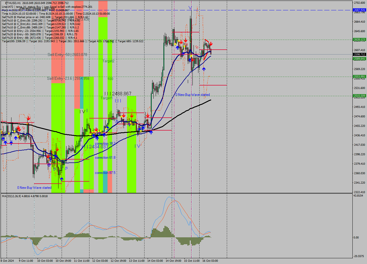 ETHUSD MultiTimeframe analysis at date 2024.10.16 10:16