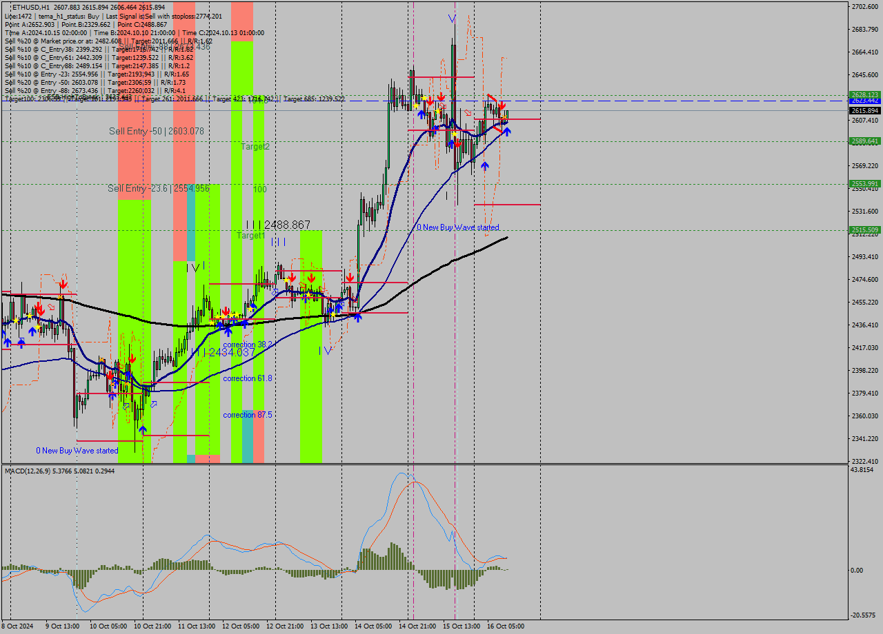 ETHUSD MultiTimeframe analysis at date 2024.10.16 12:30