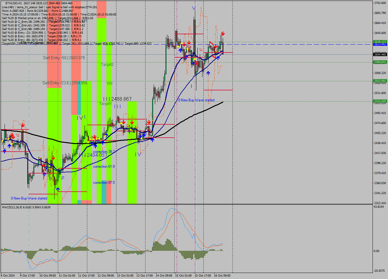 ETHUSD MultiTimeframe analysis at date 2024.10.16 16:44