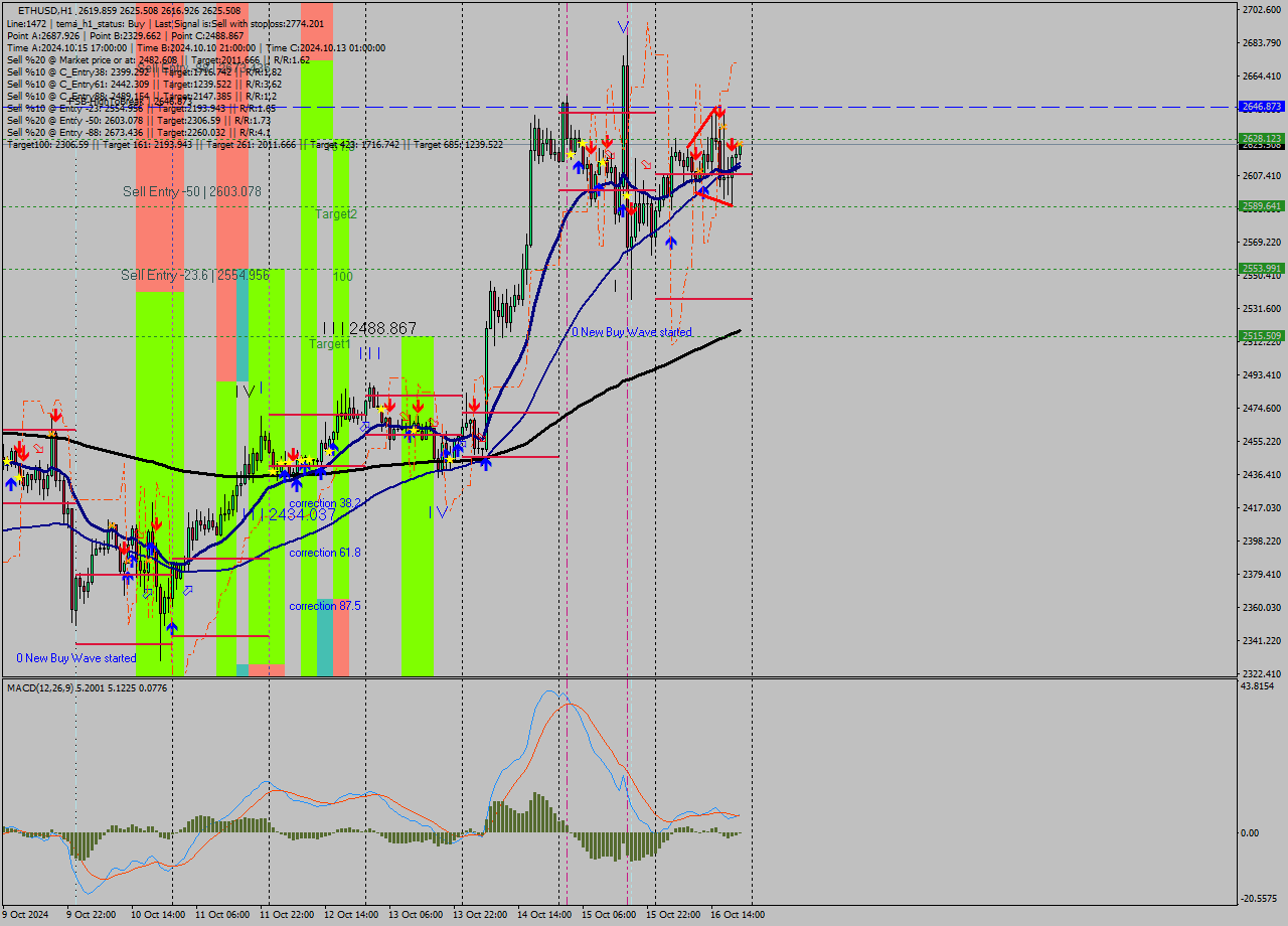 ETHUSD MultiTimeframe analysis at date 2024.10.16 21:31