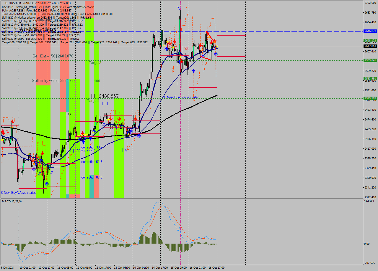 ETHUSD MultiTimeframe analysis at date 2024.10.17 00:00