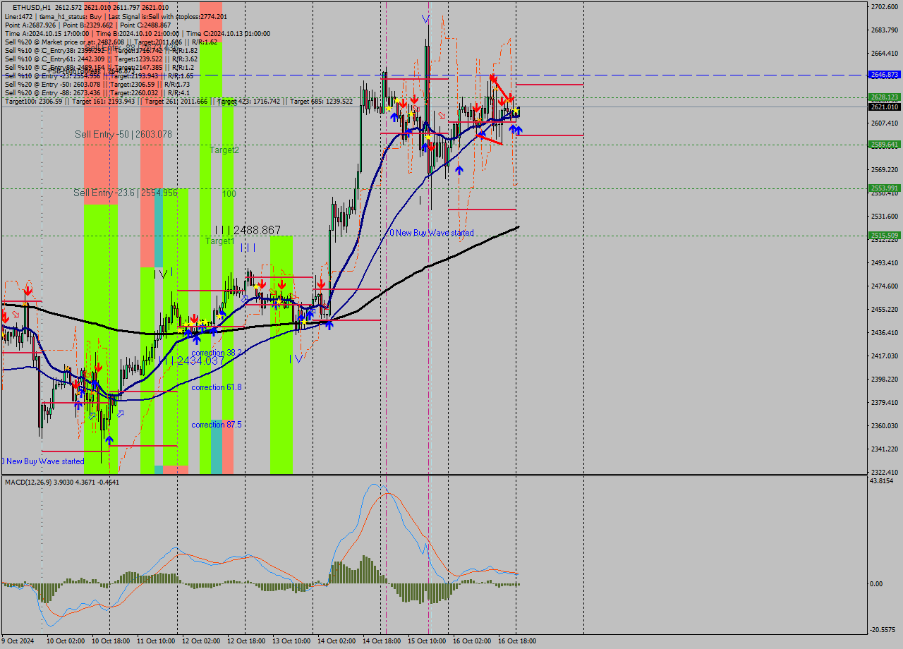 ETHUSD MultiTimeframe analysis at date 2024.10.17 01:26