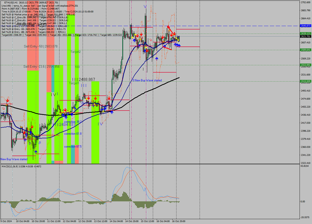 ETHUSD MultiTimeframe analysis at date 2024.10.17 03:30