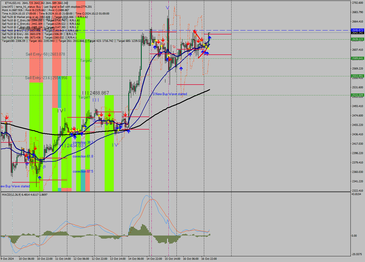 ETHUSD MultiTimeframe analysis at date 2024.10.17 05:00