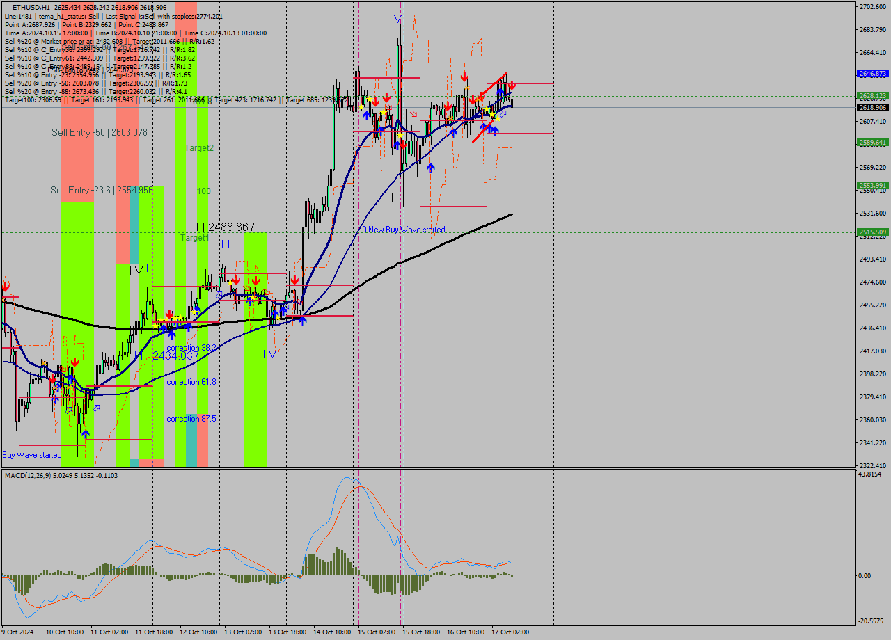 ETHUSD MultiTimeframe analysis at date 2024.10.17 09:05