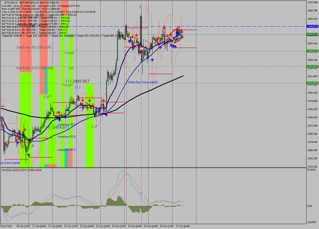 ETHUSD MultiTimeframe analysis at date 2024.10.17 11:01