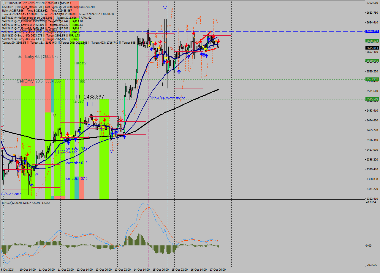 ETHUSD MultiTimeframe analysis at date 2024.10.17 13:17