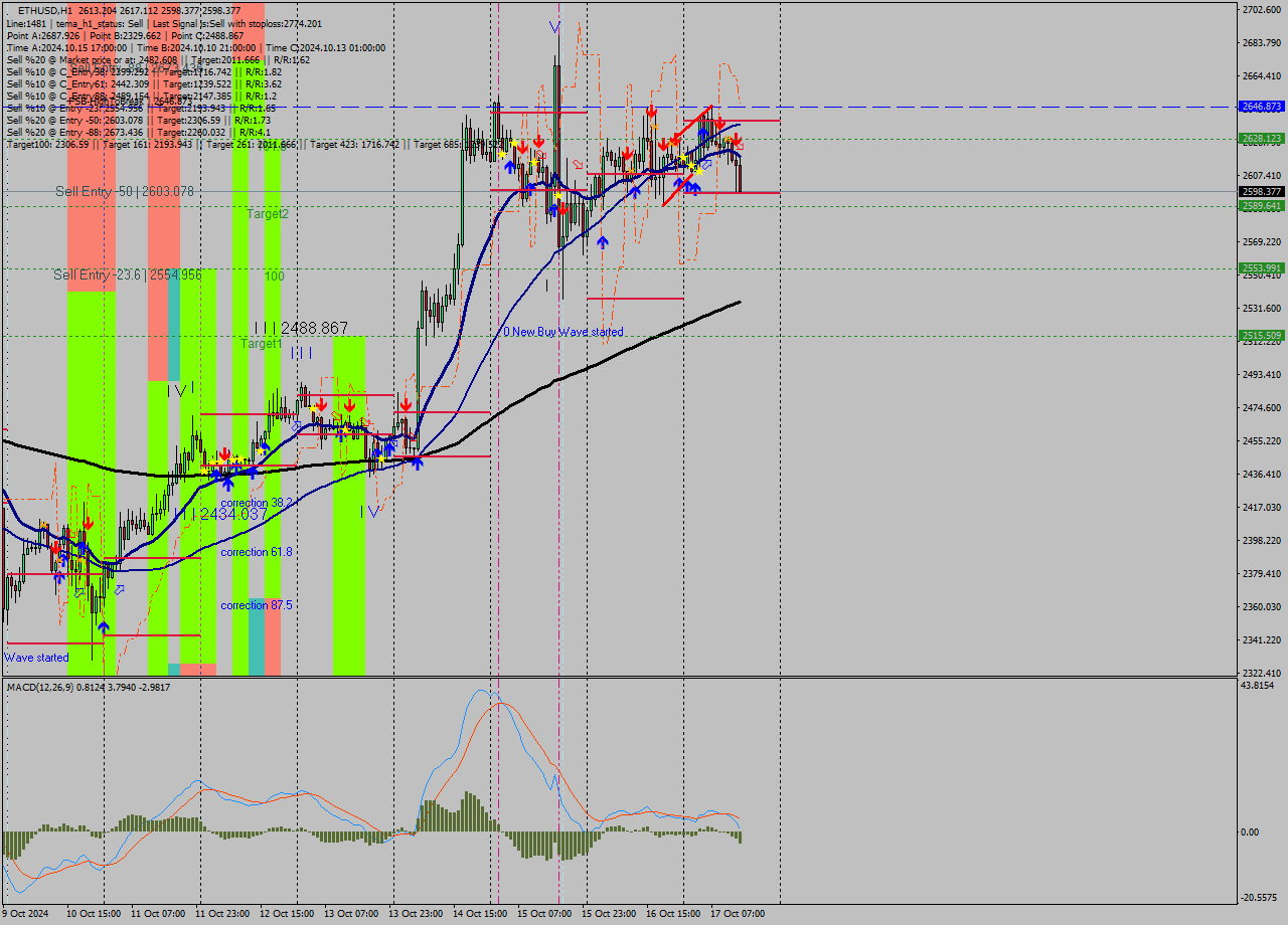 ETHUSD MultiTimeframe analysis at date 2024.10.17 14:32