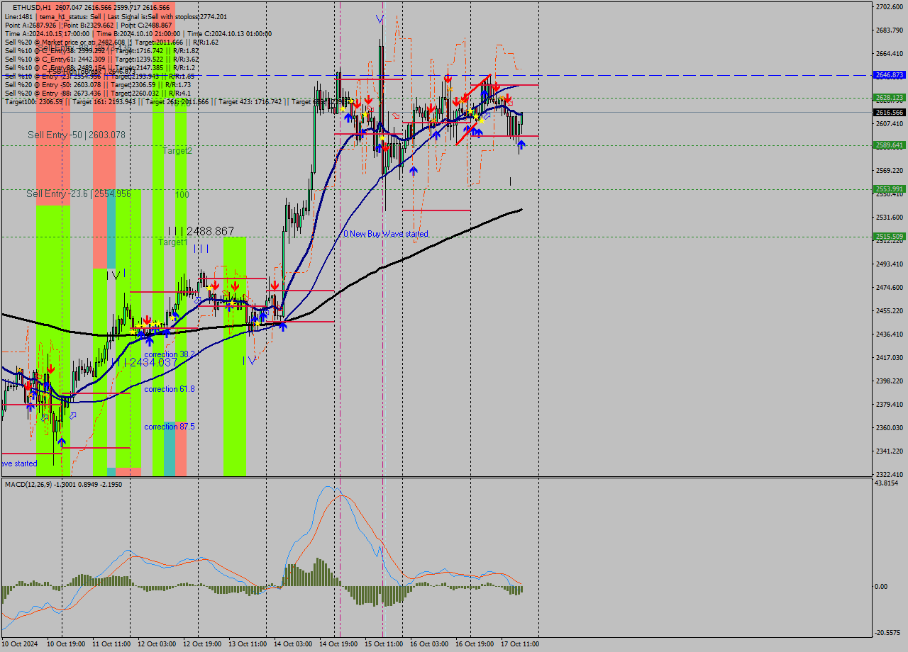 ETHUSD MultiTimeframe analysis at date 2024.10.17 18:36