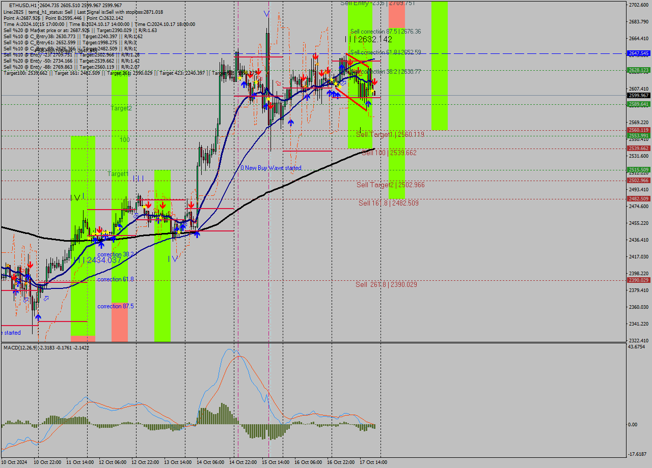 ETHUSD MultiTimeframe analysis at date 2024.10.17 21:03