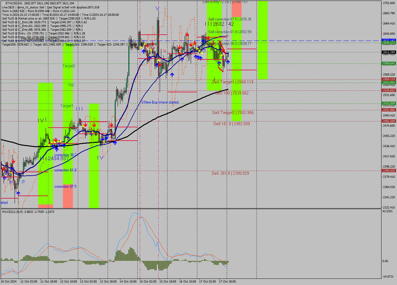 ETHUSD MultiTimeframe analysis at date 2024.10.18 01:44