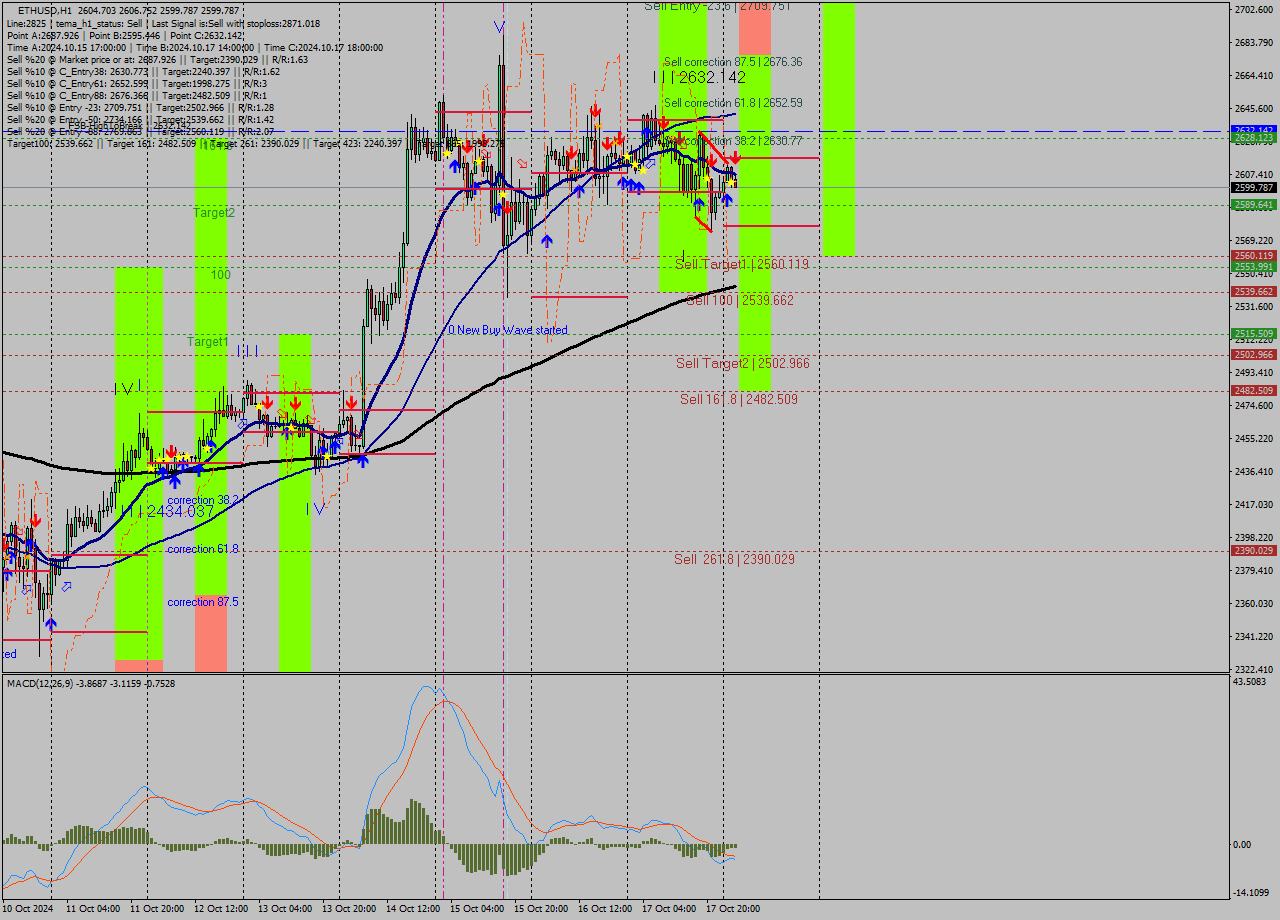 ETHUSD MultiTimeframe analysis at date 2024.10.18 03:20