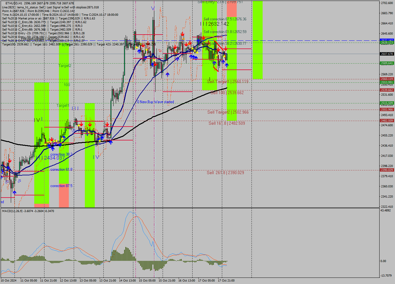 ETHUSD MultiTimeframe analysis at date 2024.10.18 04:08