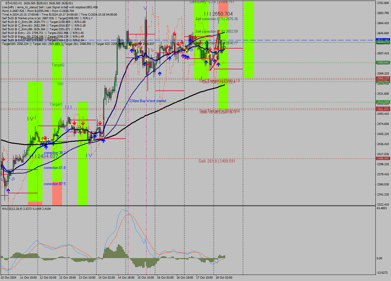 ETHUSD MultiTimeframe analysis at date 2024.10.18 09:01