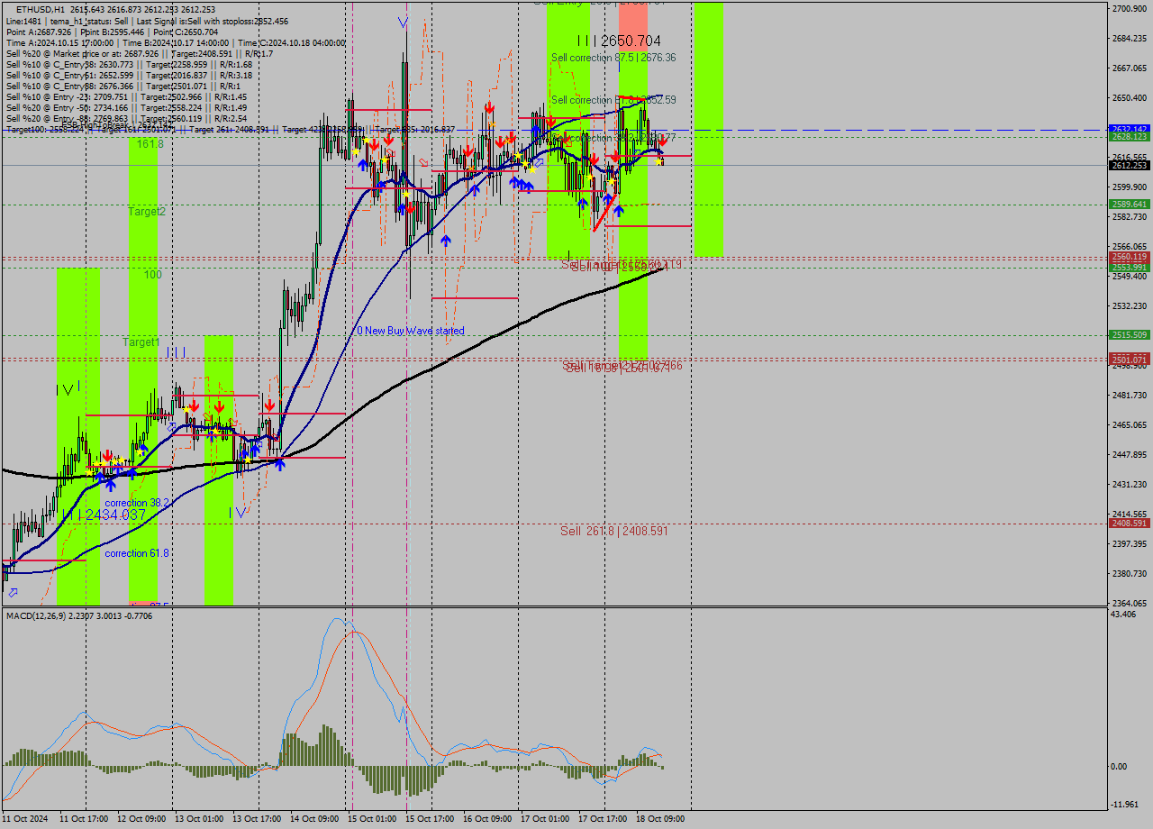 ETHUSD MultiTimeframe analysis at date 2024.10.18 16:01