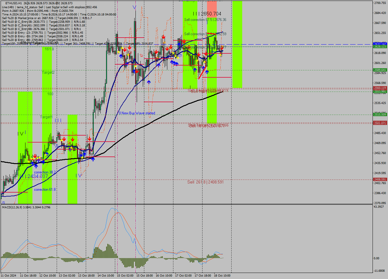 ETHUSD MultiTimeframe analysis at date 2024.10.18 17:00