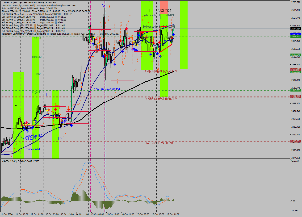 ETHUSD MultiTimeframe analysis at date 2024.10.18 18:01