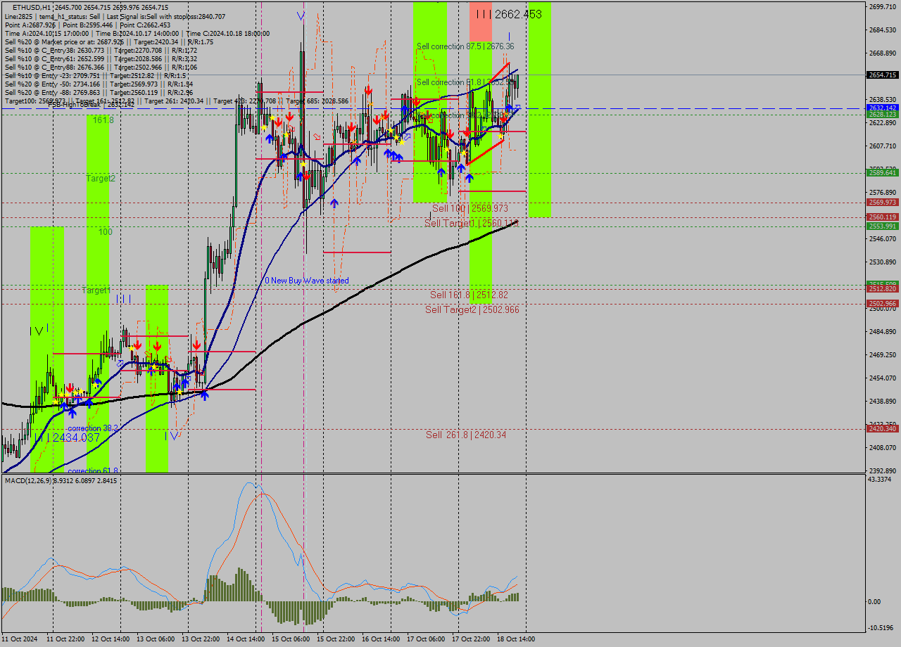 ETHUSD MultiTimeframe analysis at date 2024.10.18 21:17