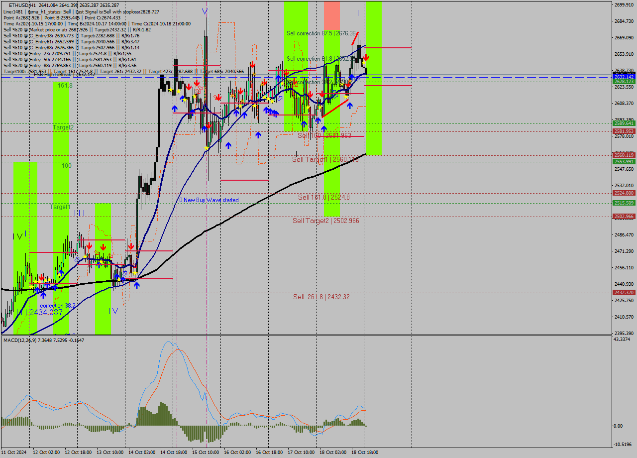 ETHUSD MultiTimeframe analysis at date 2024.10.19 01:05