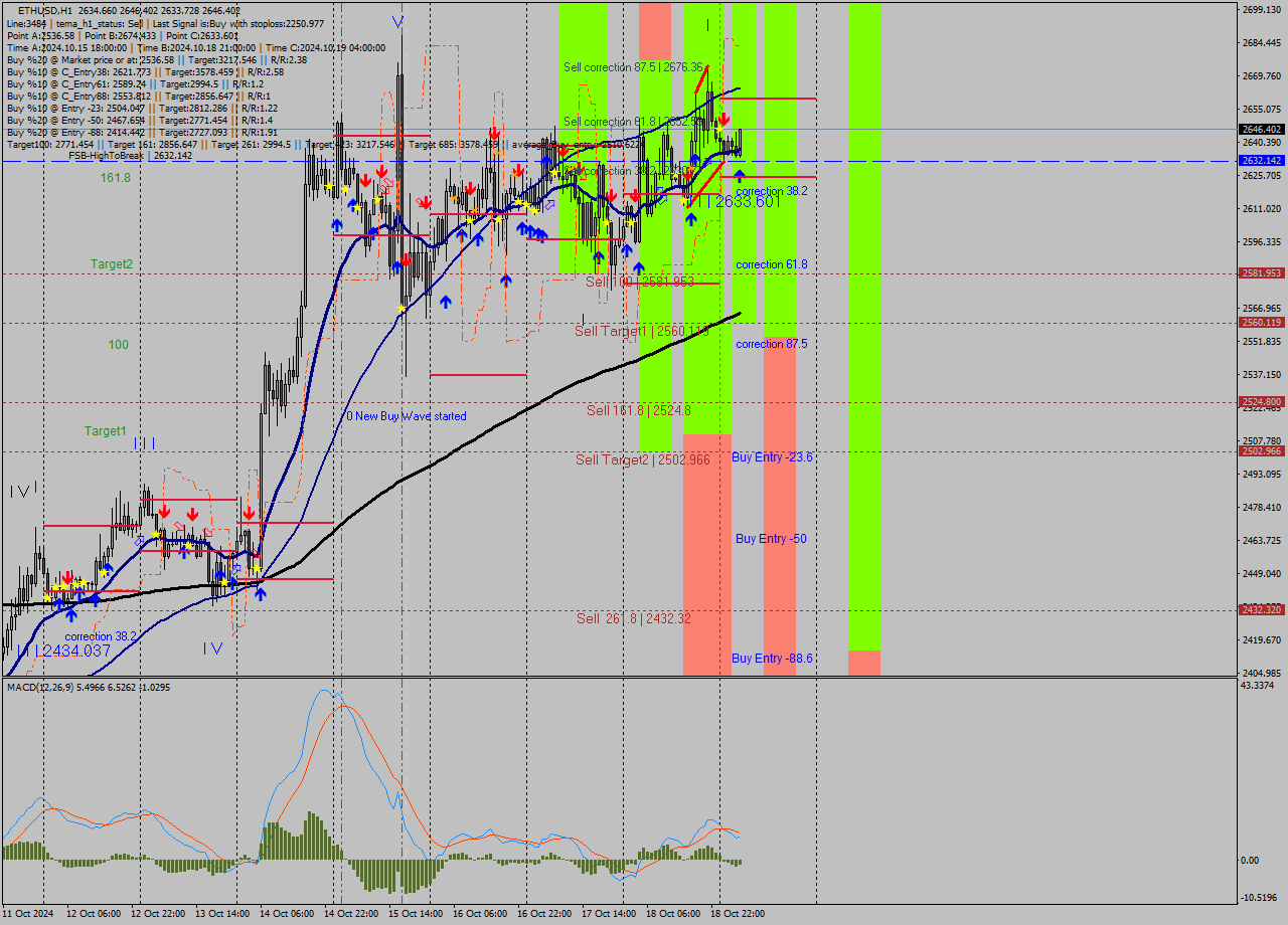 ETHUSD MultiTimeframe analysis at date 2024.10.19 05:58