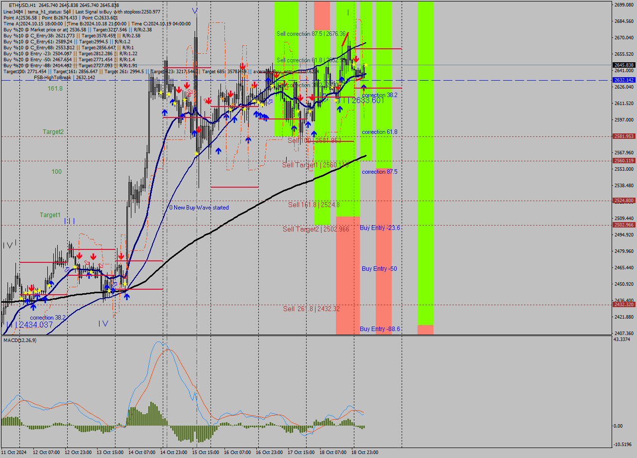 ETHUSD MultiTimeframe analysis at date 2024.10.19 06:00