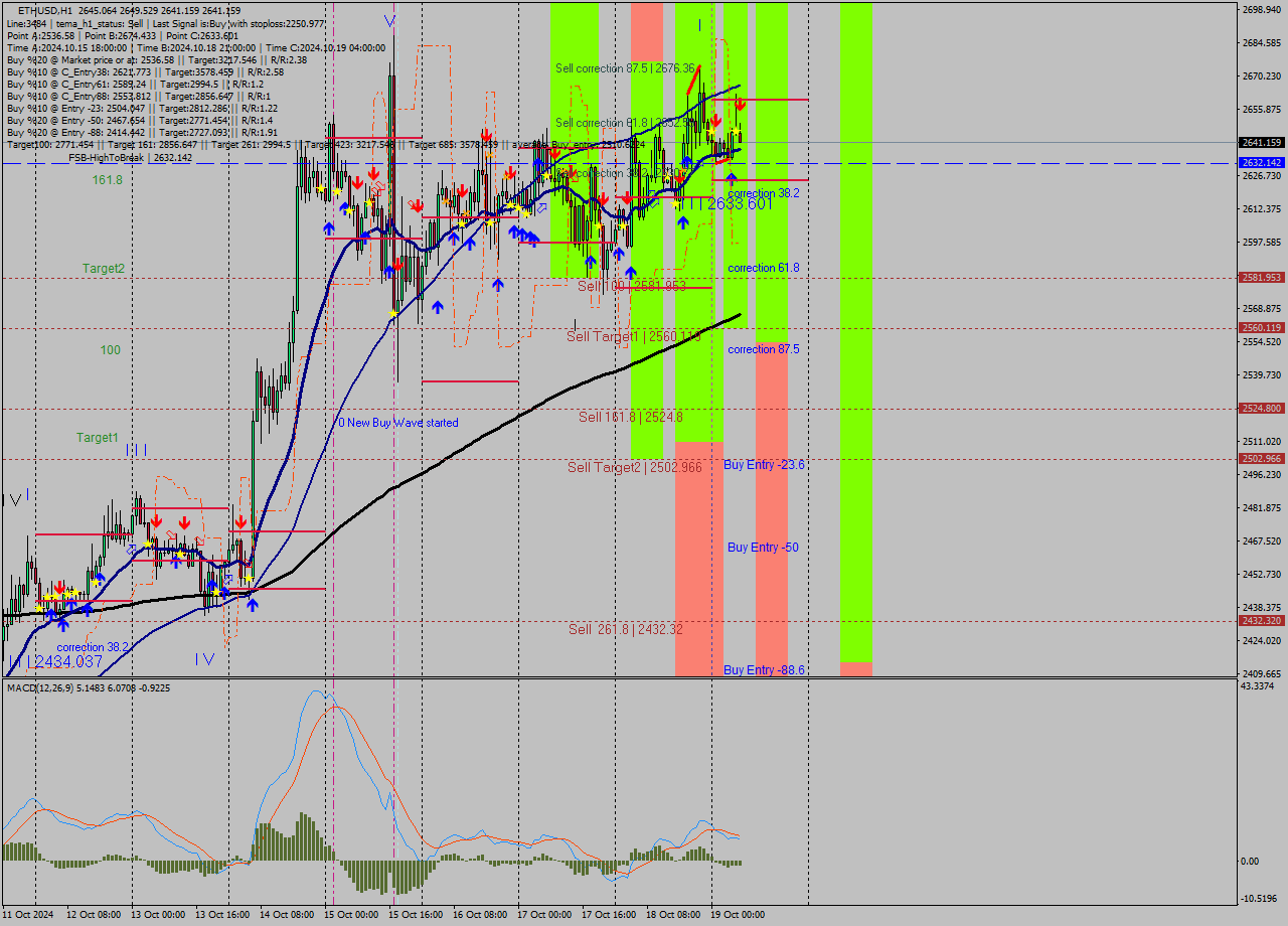 ETHUSD MultiTimeframe analysis at date 2024.10.19 07:28