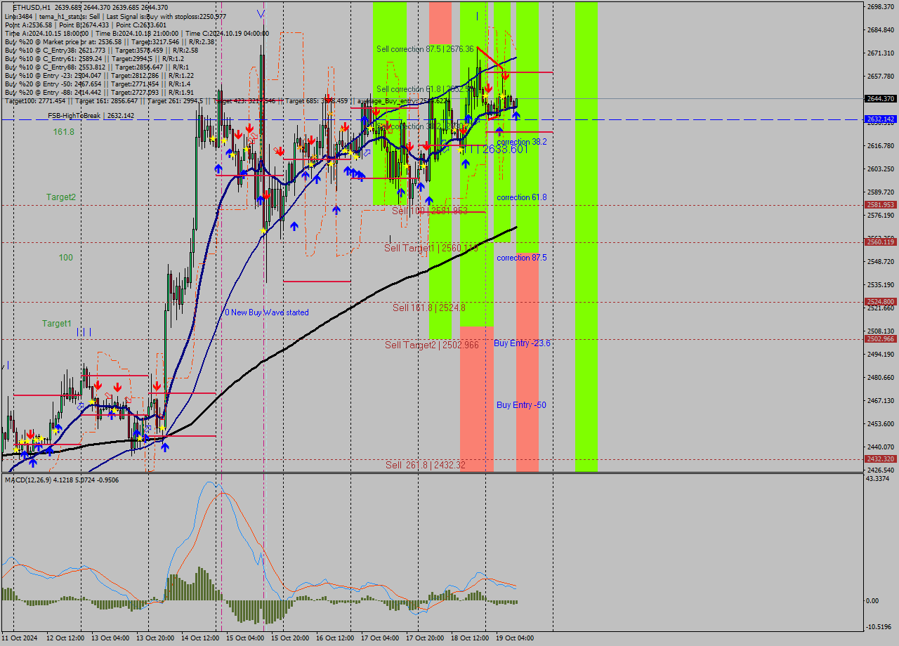 ETHUSD MultiTimeframe analysis at date 2024.10.19 11:29