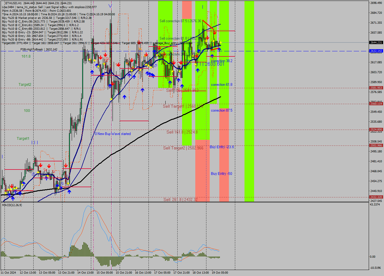 ETHUSD MultiTimeframe analysis at date 2024.10.19 12:00