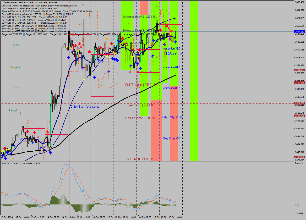 ETHUSD MultiTimeframe analysis at date 2024.10.19 17:55