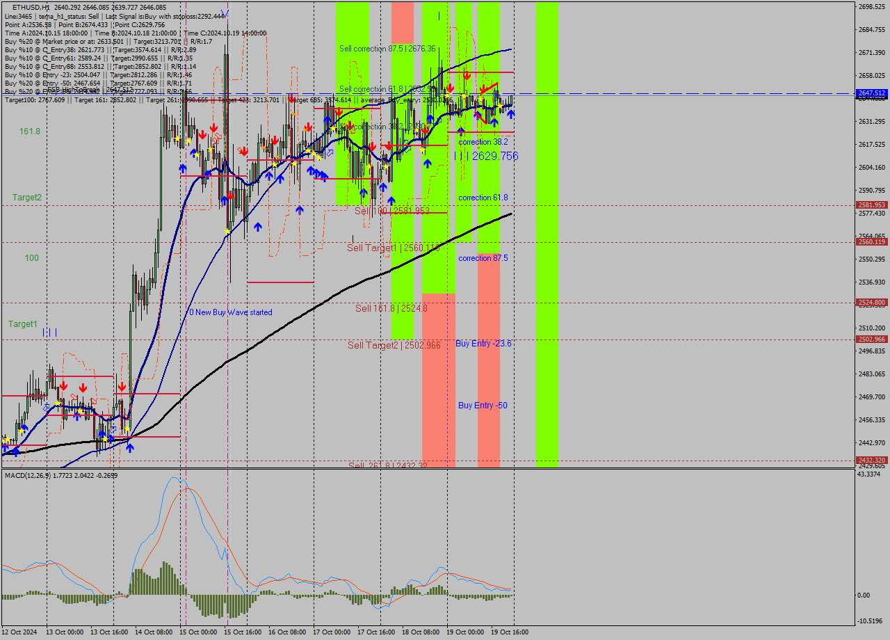 ETHUSD MultiTimeframe analysis at date 2024.10.19 23:22