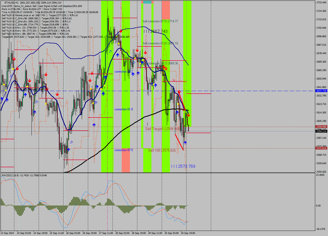 ETHUSD MultiTimeframe analysis at date 2024.10.01 02:01