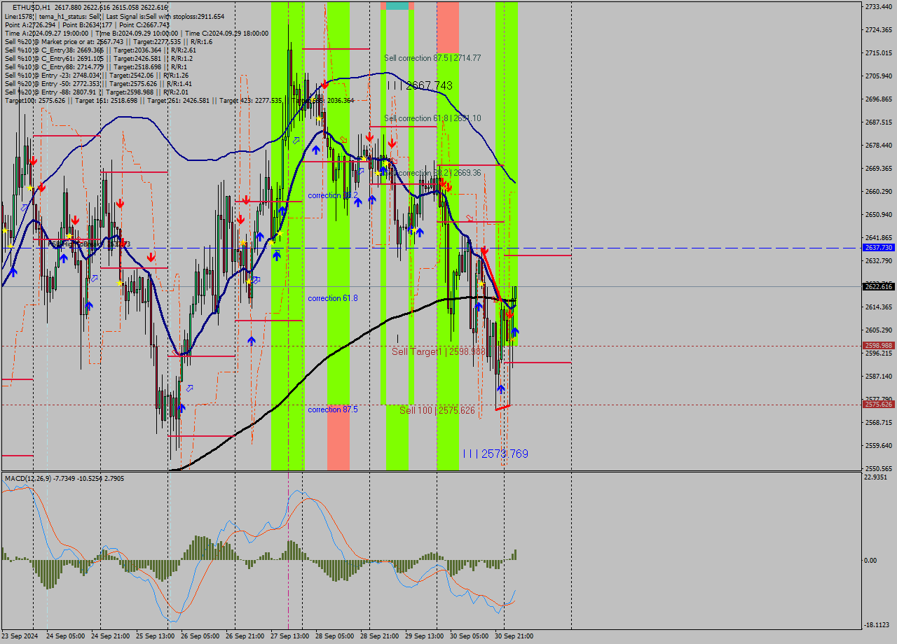 ETHUSD MultiTimeframe analysis at date 2024.10.01 04:04