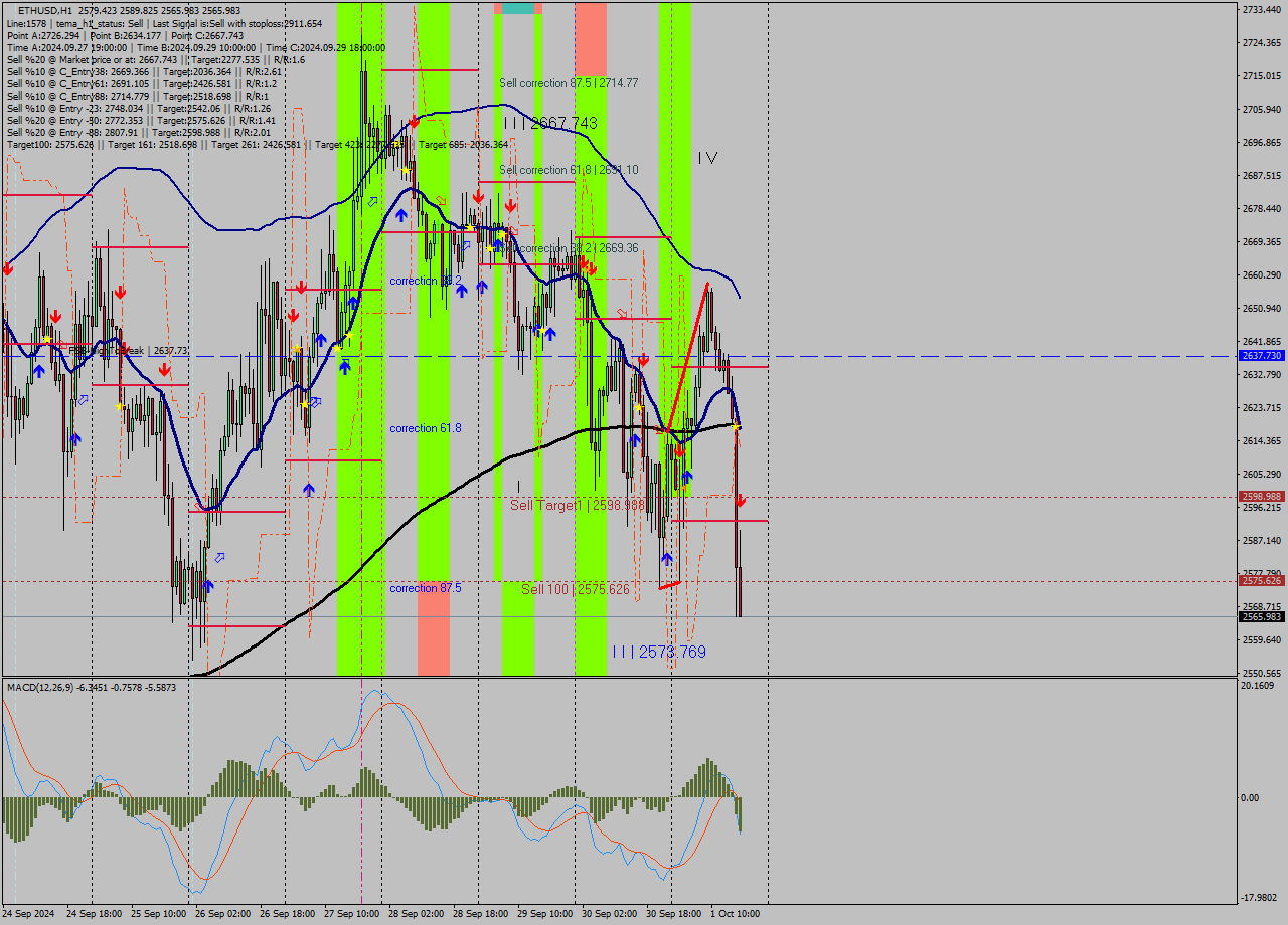 ETHUSD MultiTimeframe analysis at date 2024.10.01 17:32