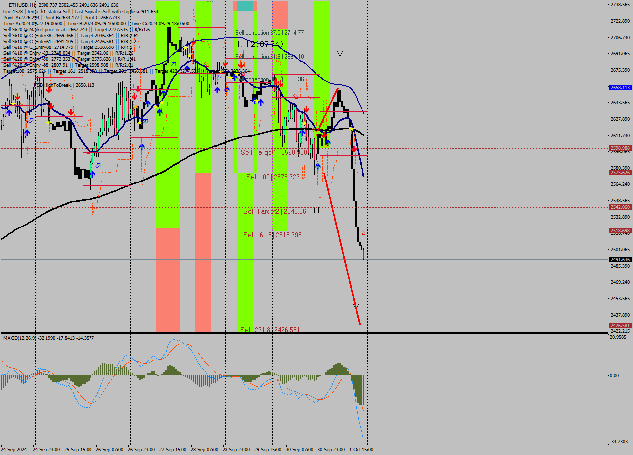 ETHUSD MultiTimeframe analysis at date 2024.10.01 22:11