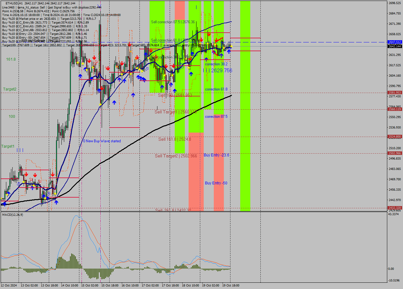 ETHUSD MultiTimeframe analysis at date 2024.10.20 01:00