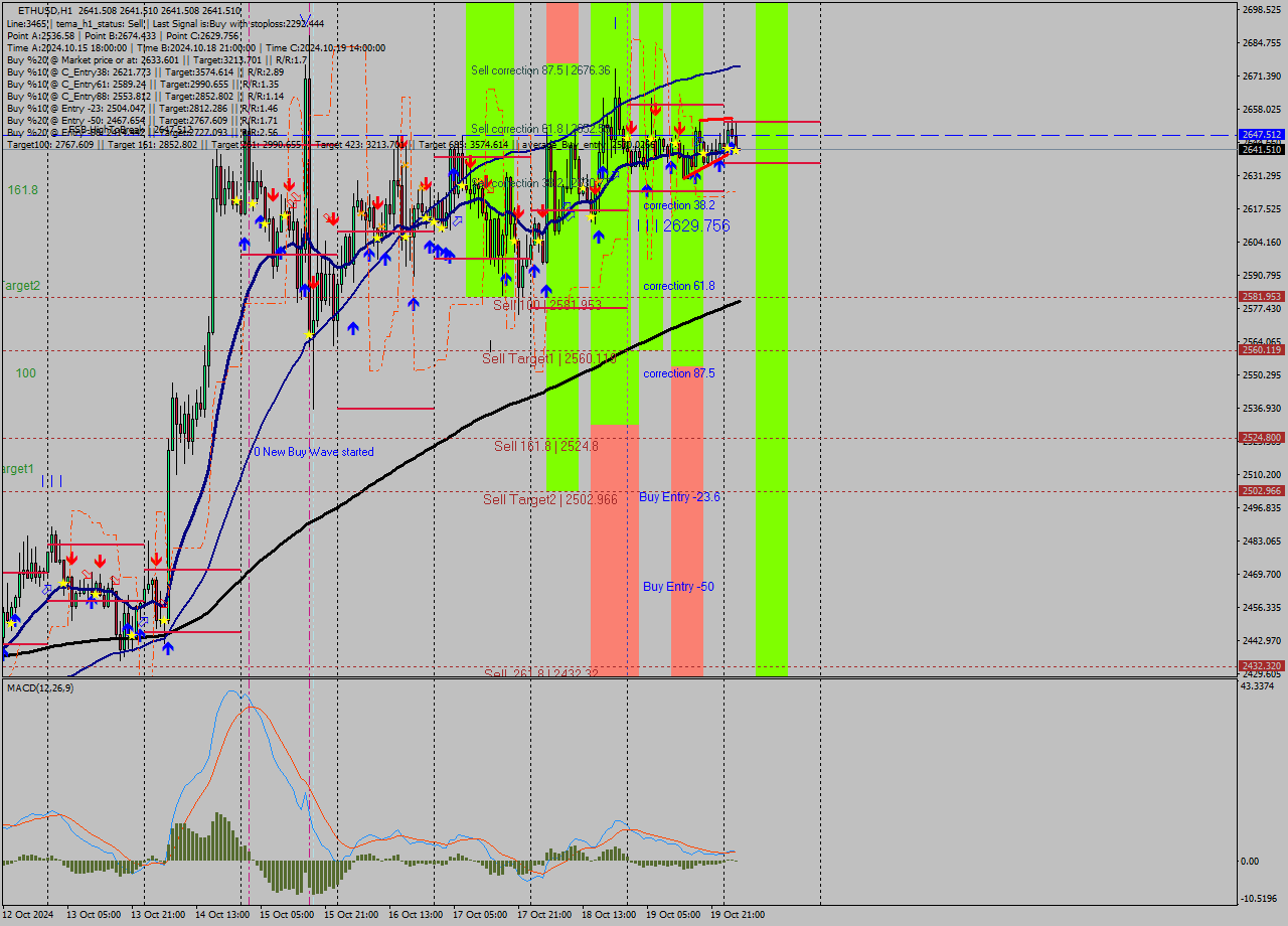 ETHUSD MultiTimeframe analysis at date 2024.10.20 04:00