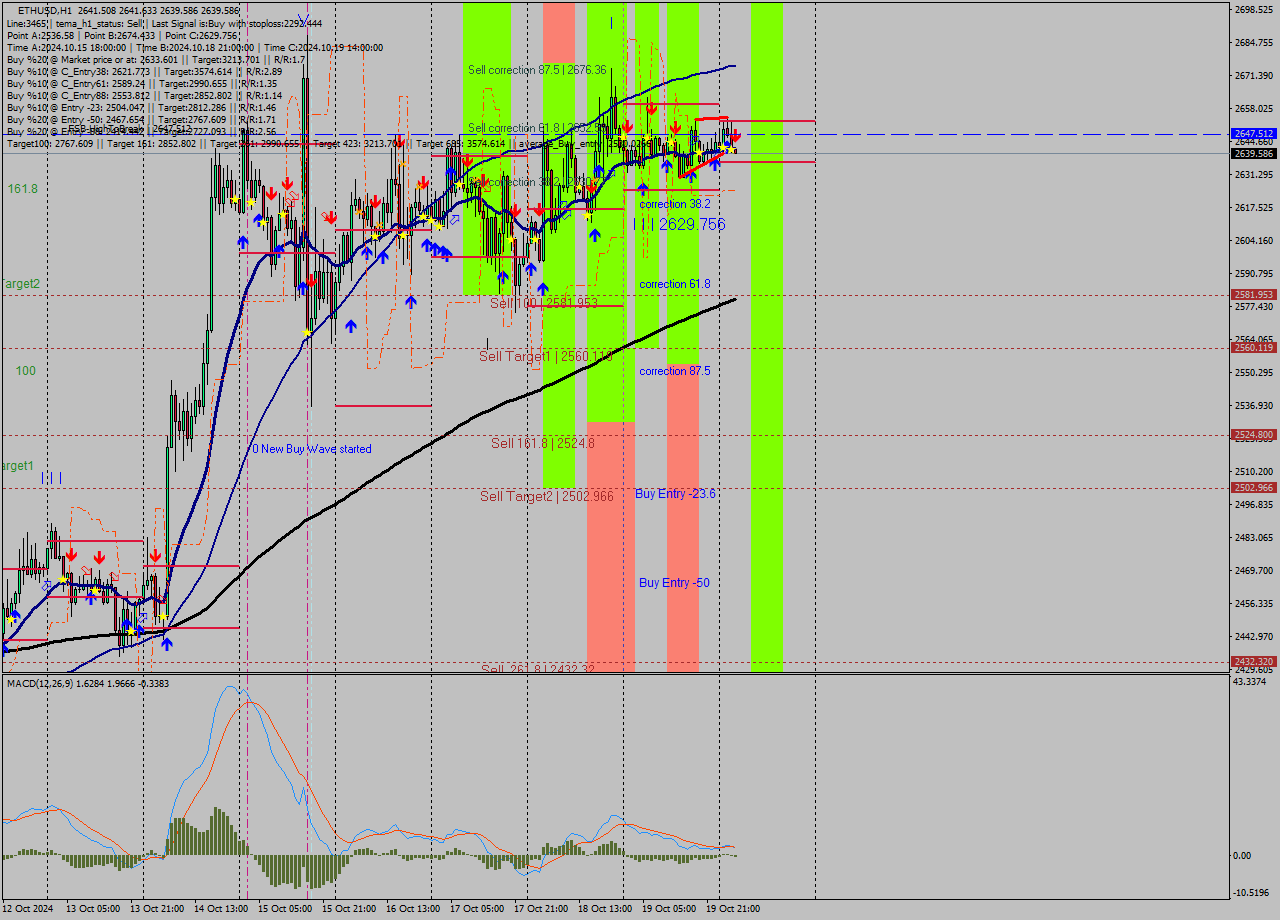 ETHUSD MultiTimeframe analysis at date 2024.10.20 04:02