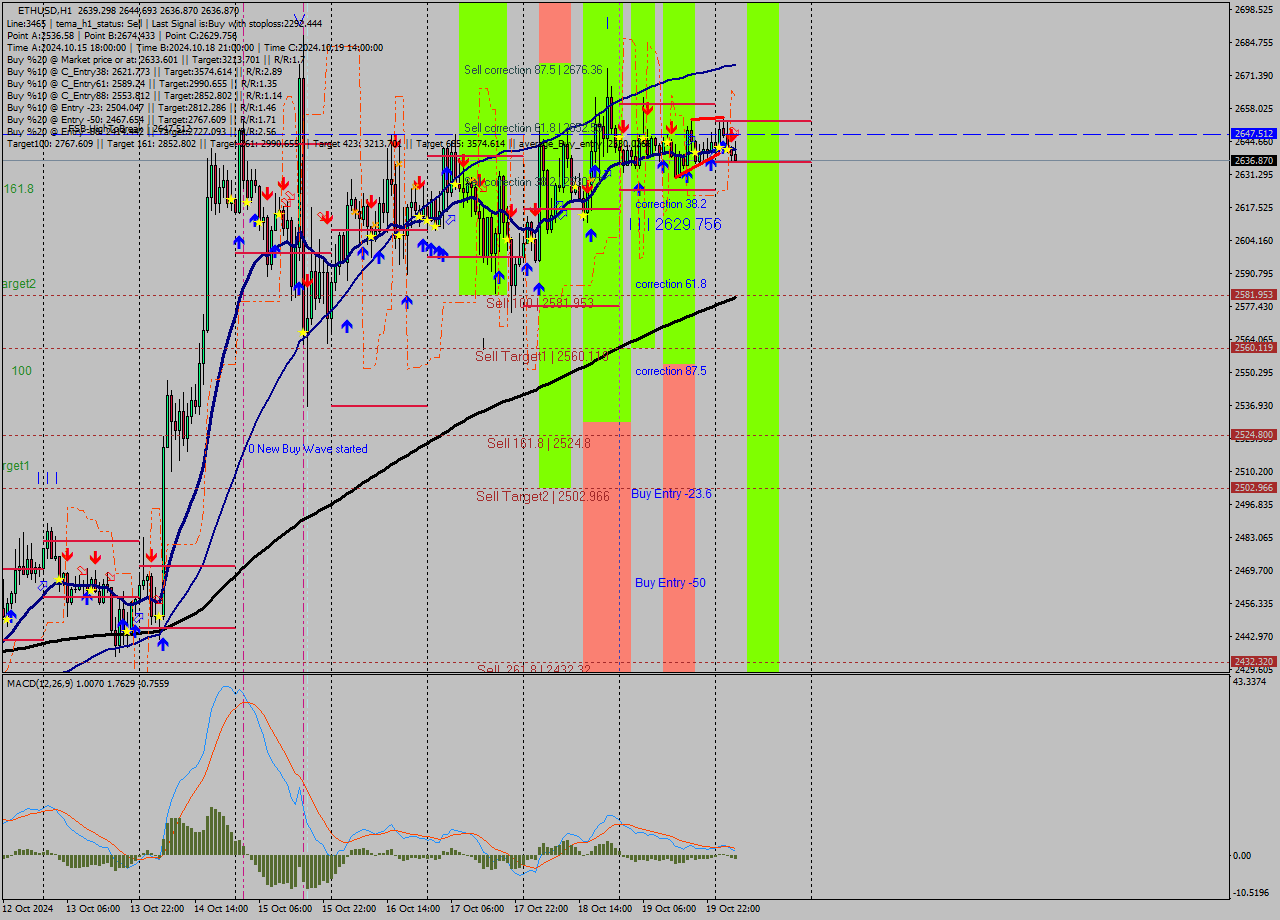 ETHUSD MultiTimeframe analysis at date 2024.10.20 05:46