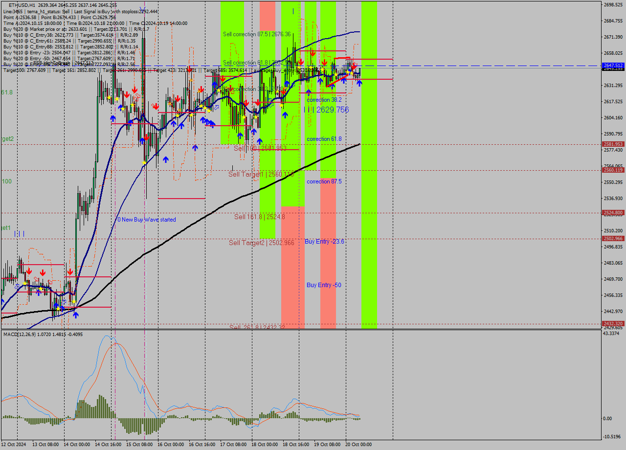 ETHUSD MultiTimeframe analysis at date 2024.10.20 07:31