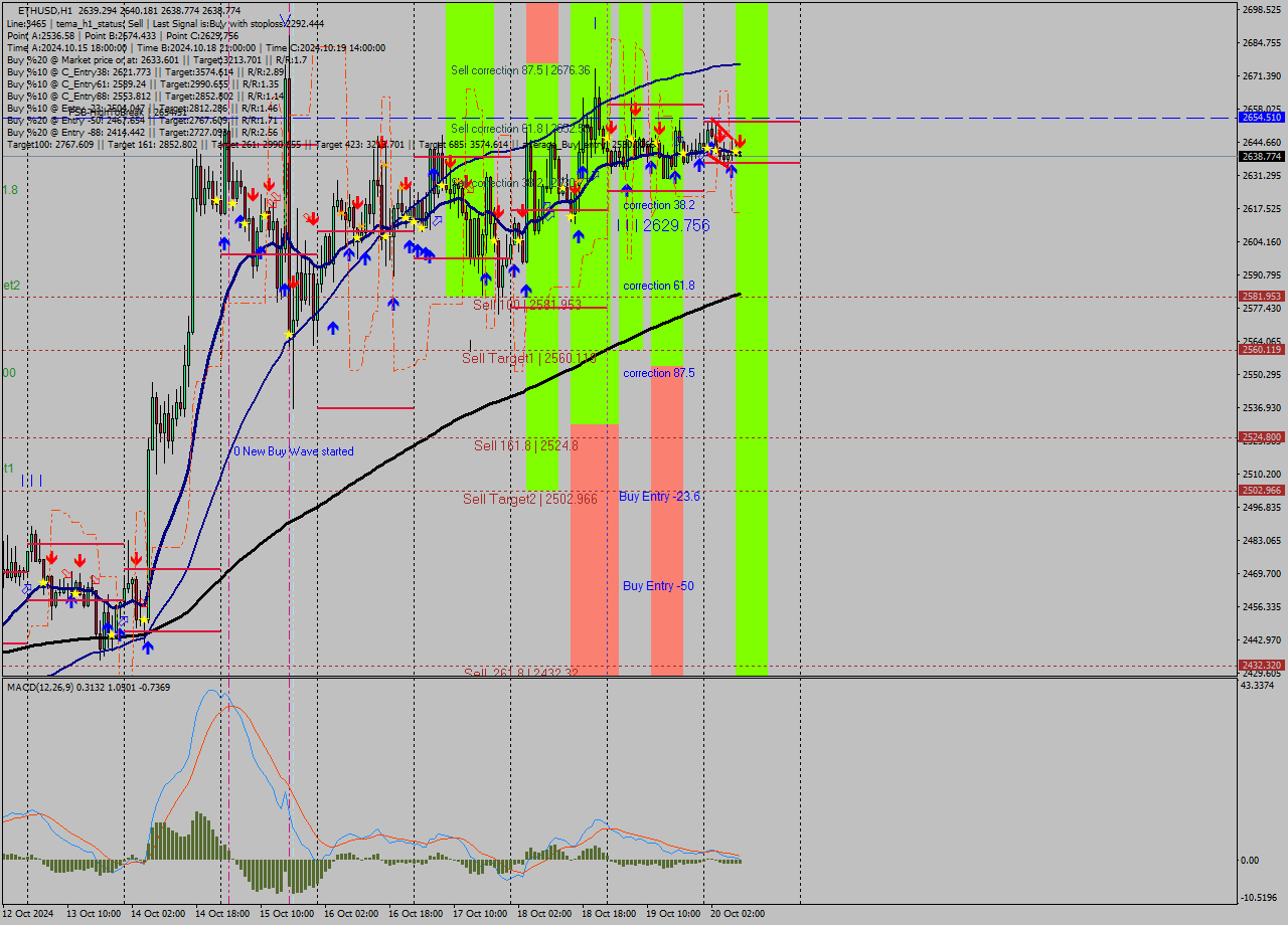 ETHUSD MultiTimeframe analysis at date 2024.10.20 09:02