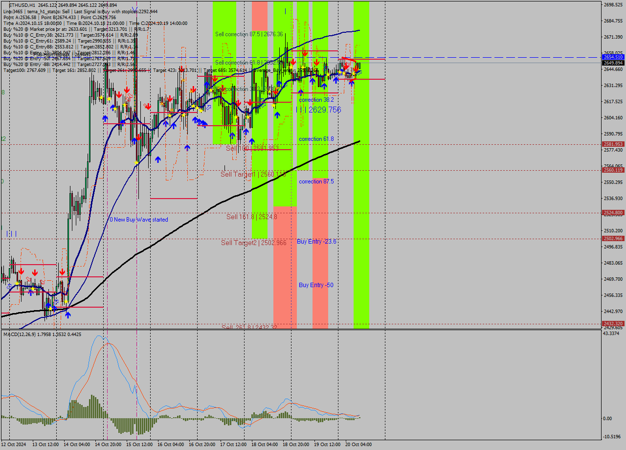 ETHUSD MultiTimeframe analysis at date 2024.10.20 11:23