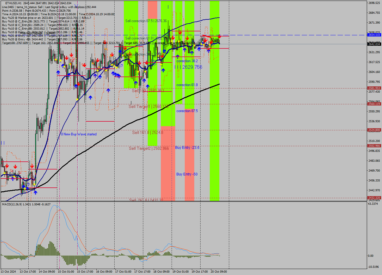 ETHUSD MultiTimeframe analysis at date 2024.10.20 16:19