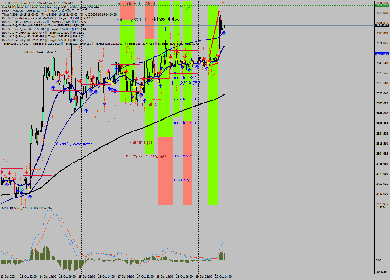 ETHUSD MultiTimeframe analysis at date 2024.10.20 21:01