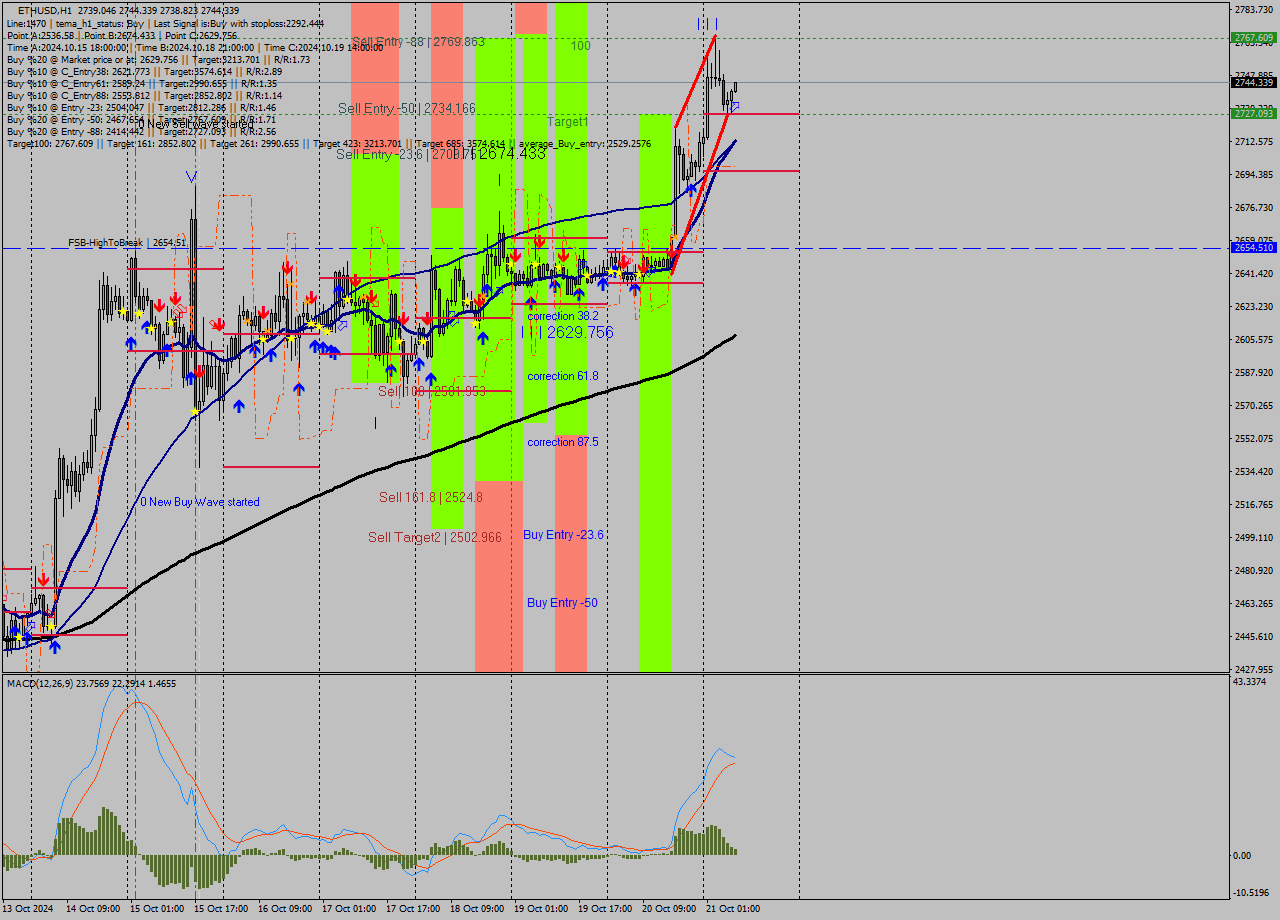 ETHUSD MultiTimeframe analysis at date 2024.10.21 08:06