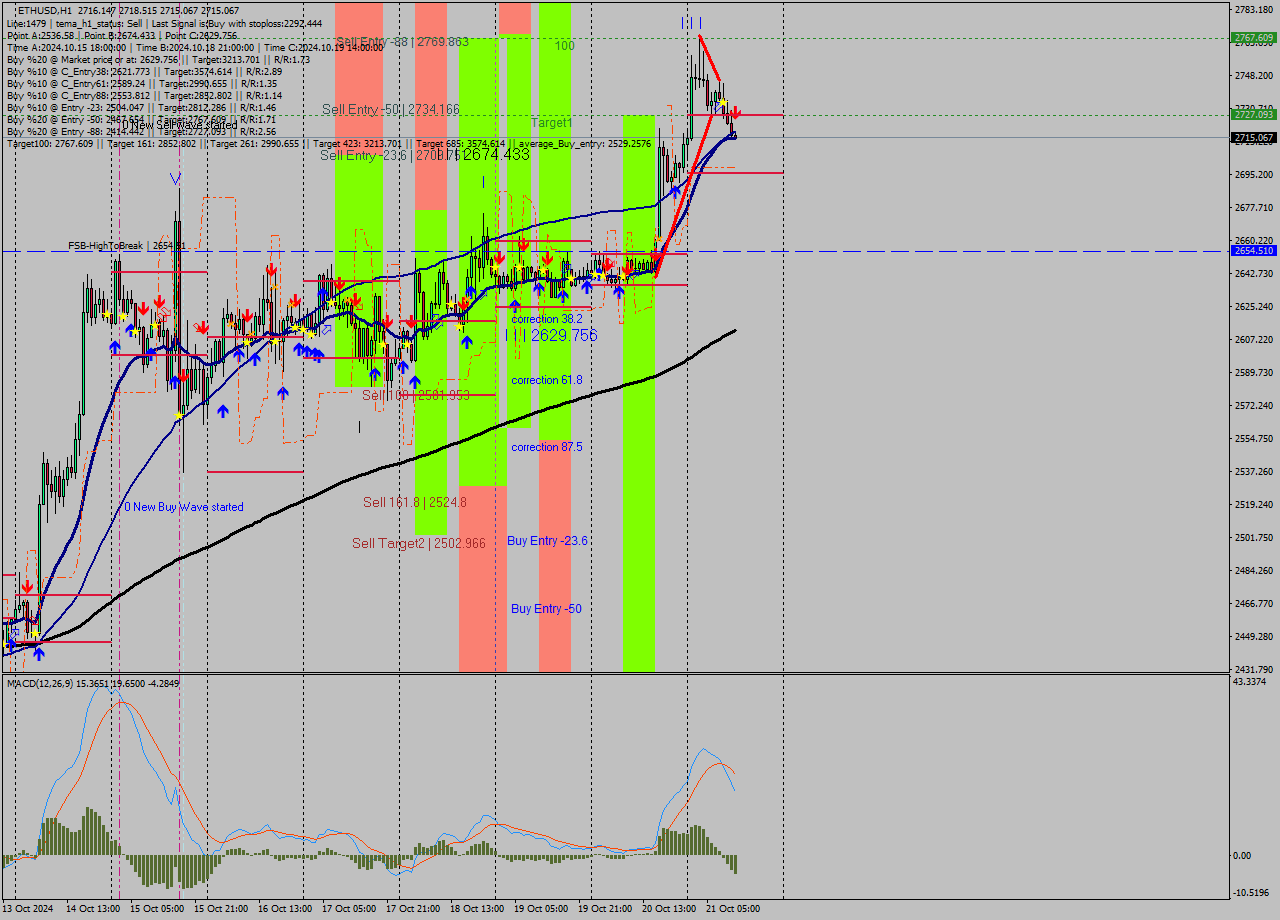 ETHUSD MultiTimeframe analysis at date 2024.10.21 12:02