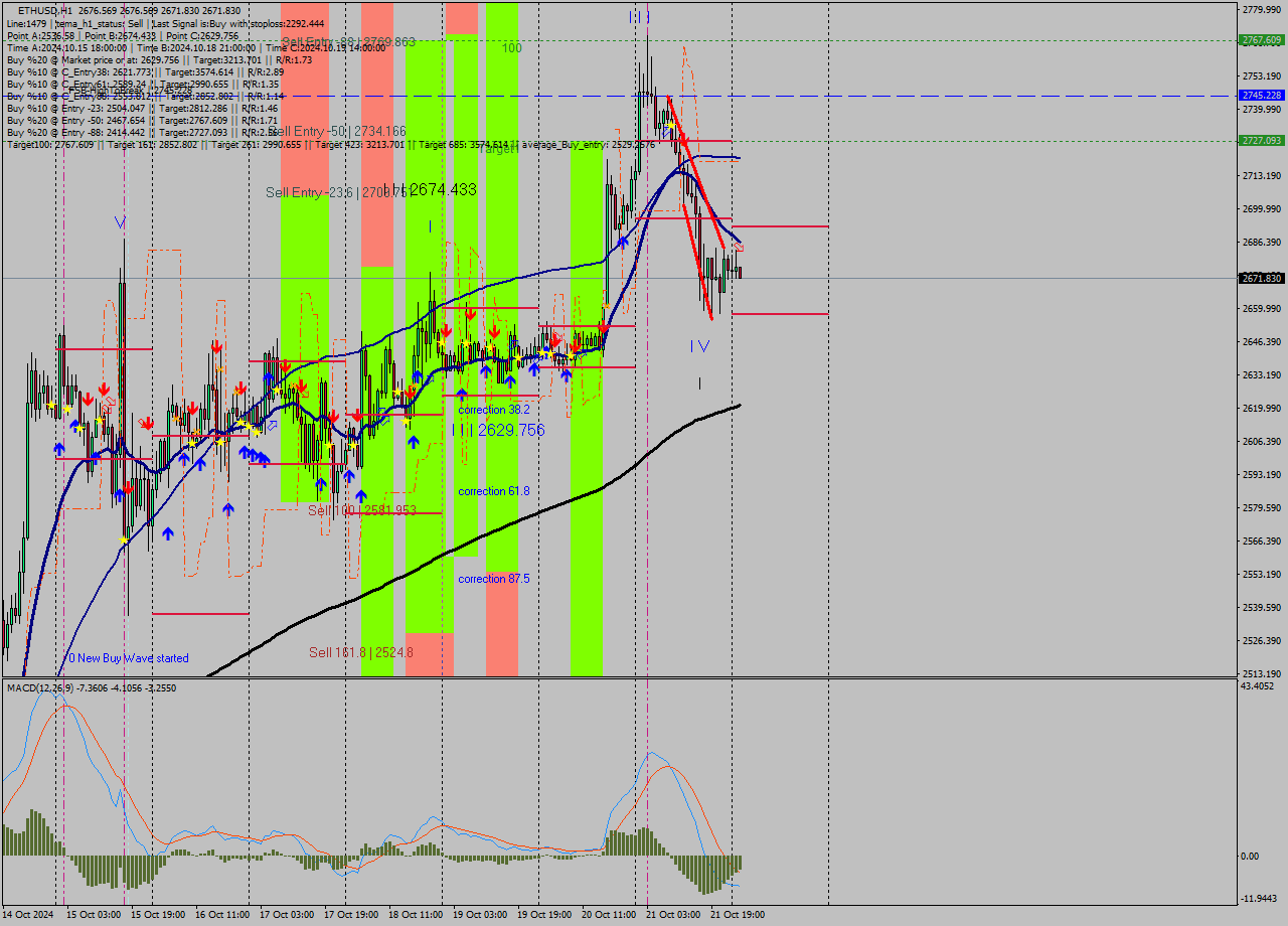 ETHUSD MultiTimeframe analysis at date 2024.10.22 02:00