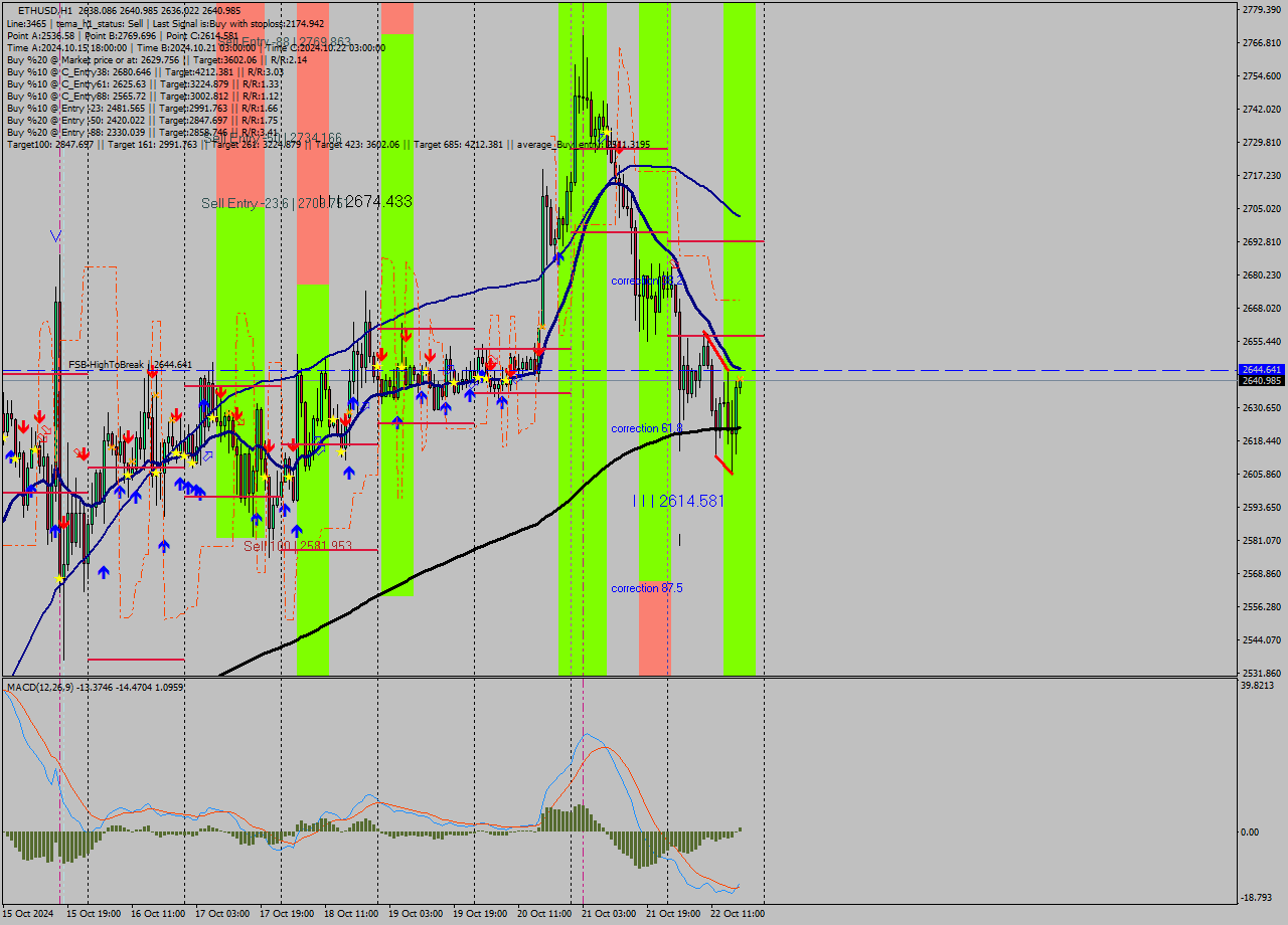 ETHUSD MultiTimeframe analysis at date 2024.10.22 18:03