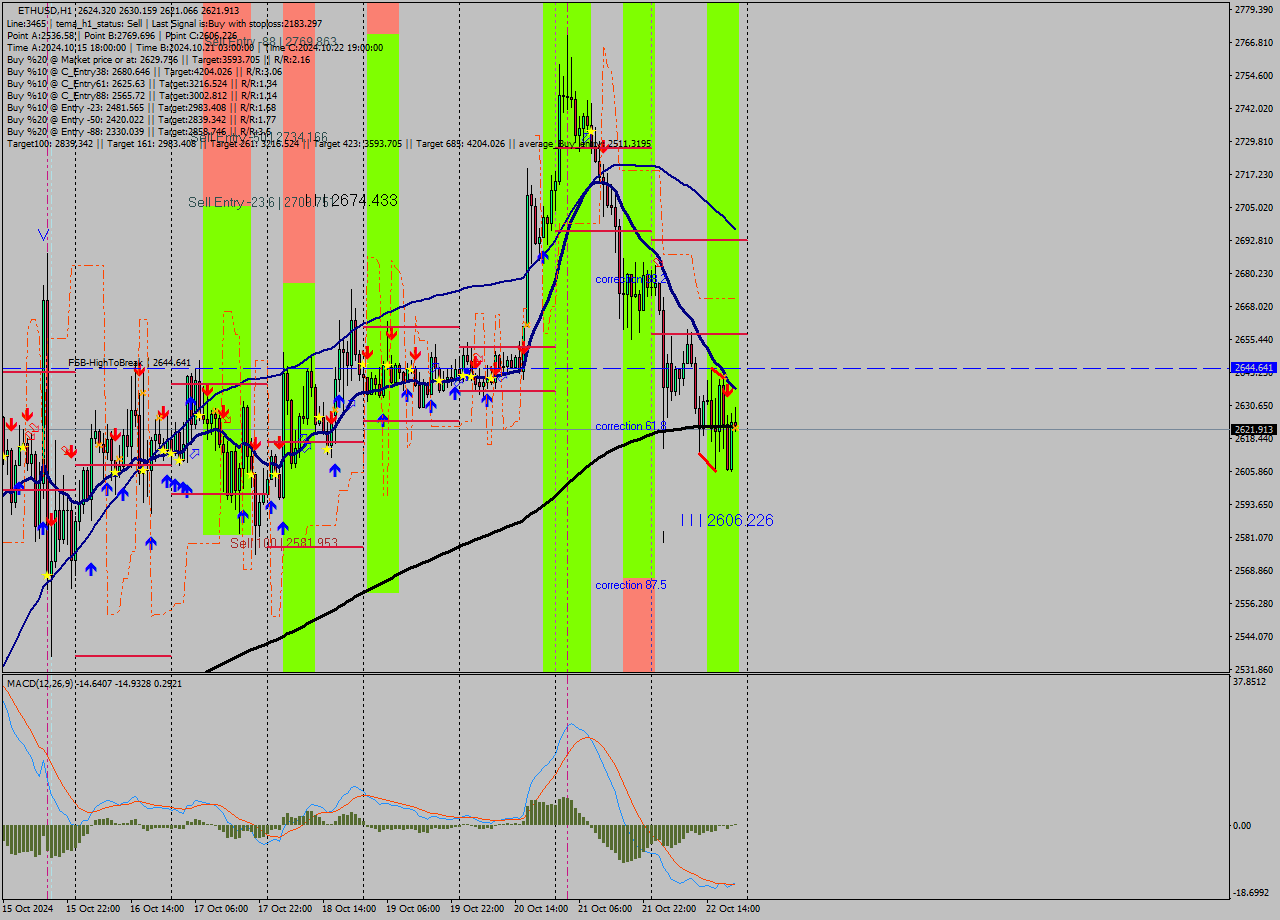 ETHUSD MultiTimeframe analysis at date 2024.10.22 21:22