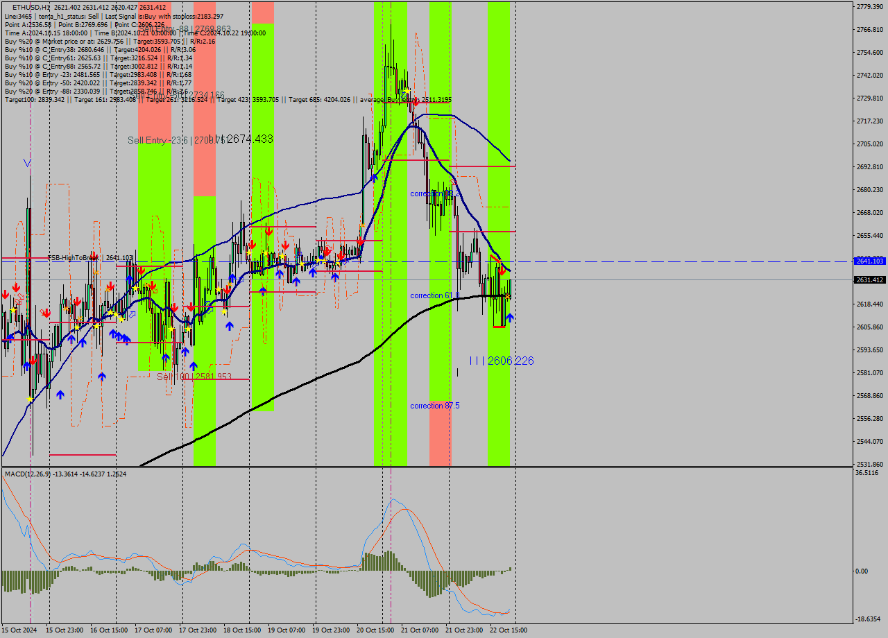 ETHUSD MultiTimeframe analysis at date 2024.10.22 22:18